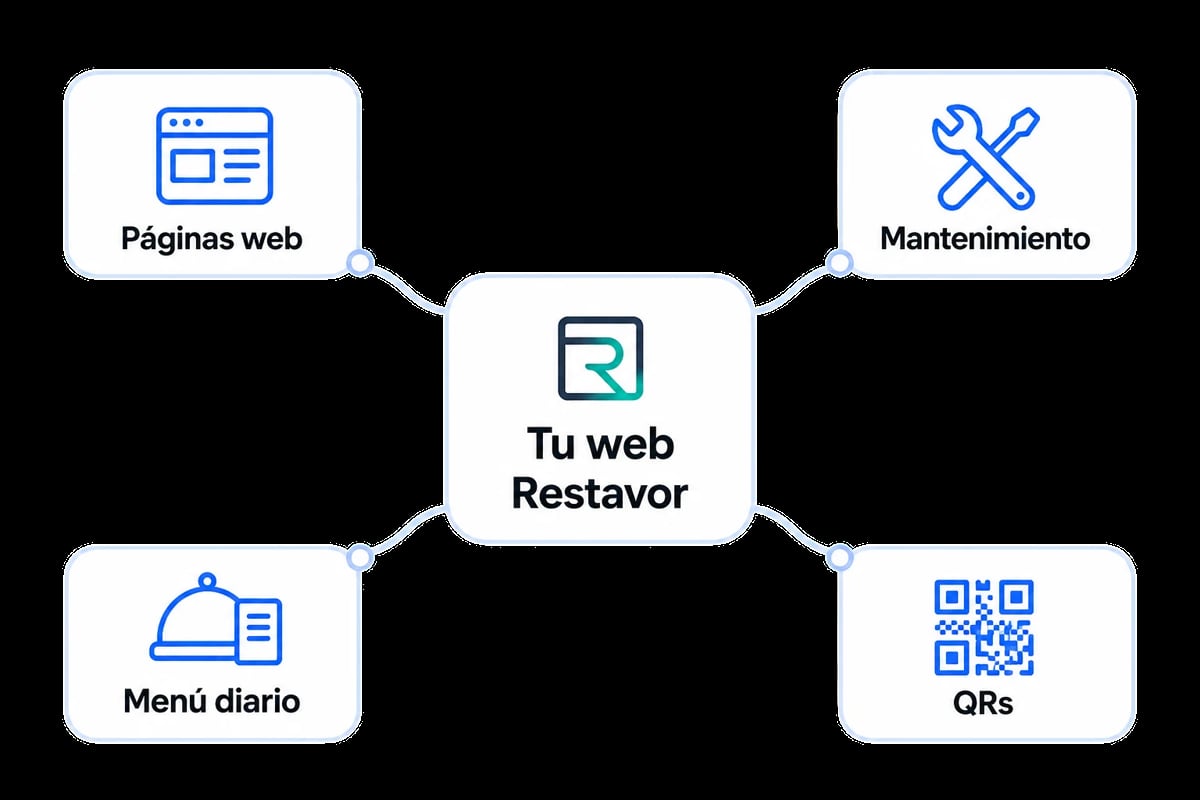 Diagrama con Tu web Restavor en el centro conectado a cuatro opciones: Páginas web, Mantenimiento, Menú diario y QRs